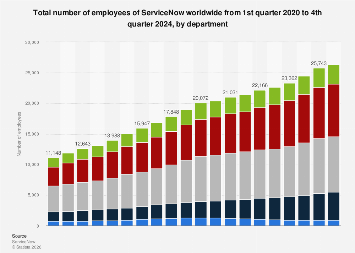 ServiceNow's workforce by department 2020-2024| Statista