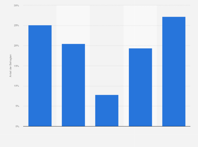 Statistik: Würden Sie gerne eine eigene Ferienimmobilie (z.B. Haus oder Wohnung) besitzen?