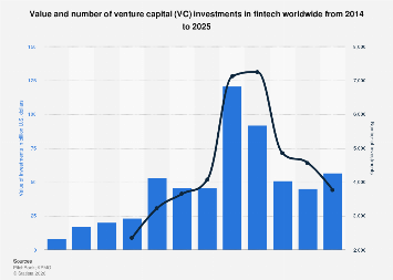 Global VC investment in fintech 2025| Statista