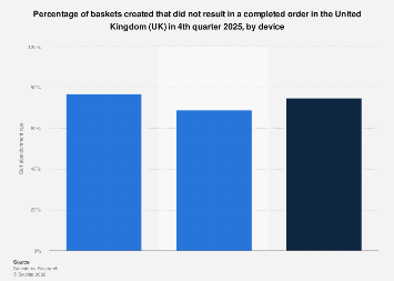 Cart abandonment rate in the UK 2023, by device