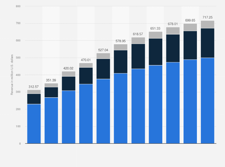 Statistic: Revenue of digital fitness and well-being devices in Russia from 2019 to 2029, by segment (in million U.S. dollars)