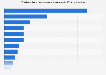 Indonesia: number of volcanoes by location 2023| Statista