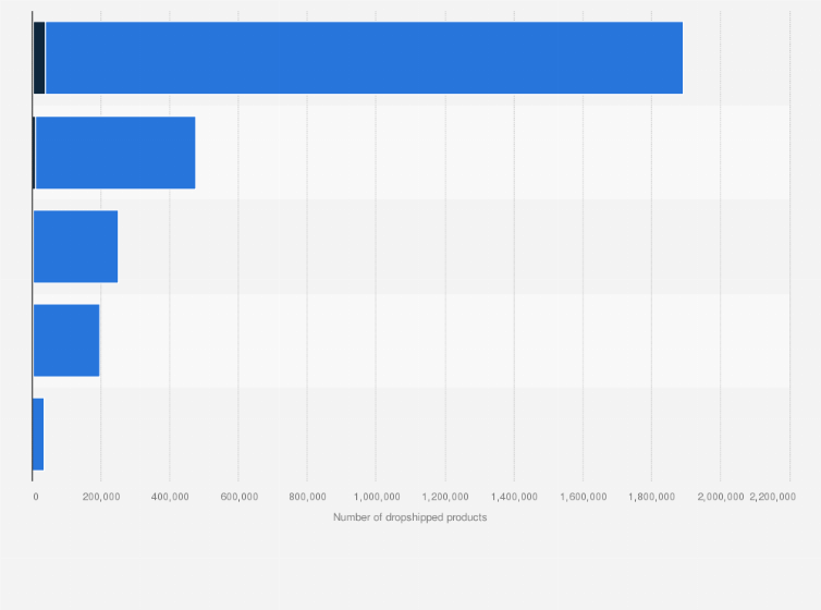 Dropshipping sites market size by region 2021 | Statista