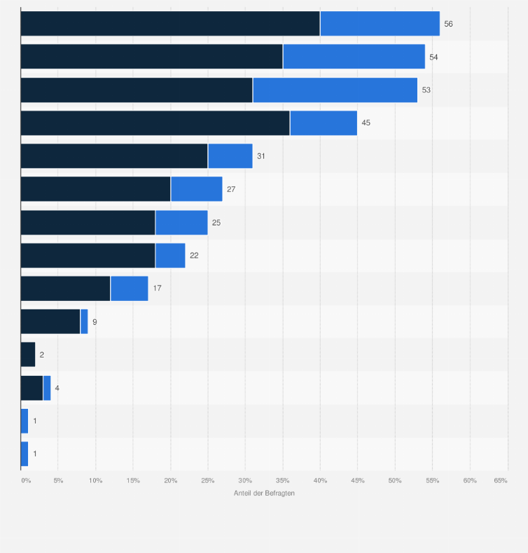 Statistik: Welche der folgenden Informationsquellen zu Lebensmittelrisiken ist ihre Wichtigste? 