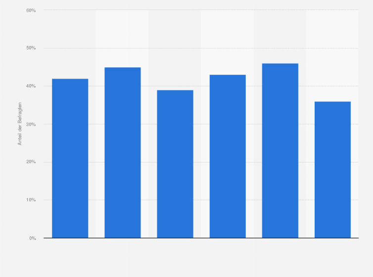 Statistik: Ist Ihnen schon einmal Werbung im Umfeld der Zusatzfunktion des internetfähigen Fernsehgerätes aufgefallen?