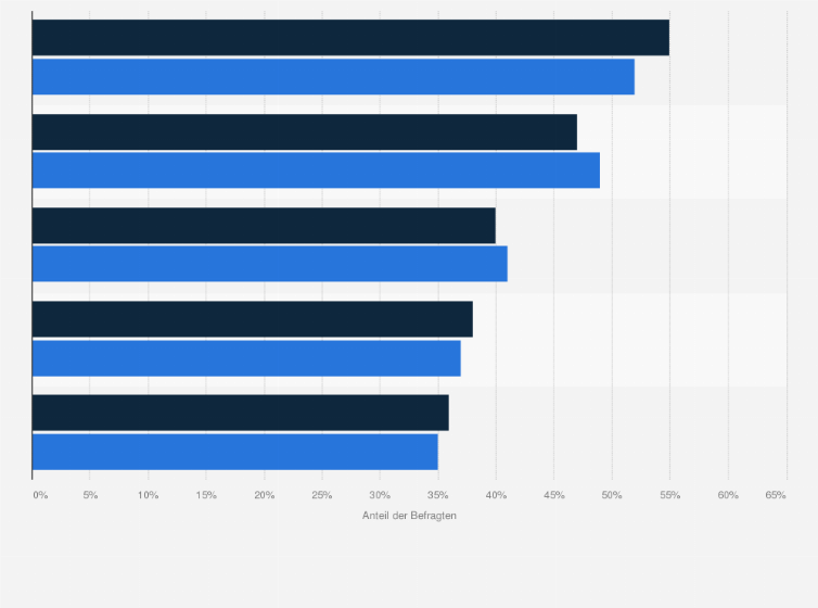 Statistik: Inwieweit stimmen Sie folgenden Statements bezüglich Werbung in den Zusatzfunktionen Ihres internetfähigen Fernsehgerätes zu? Werbung in den Zusatzfunktionen des Connected TV ist...