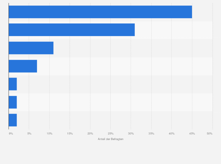 Statistik: Informationen, die Sie zu einem Lebensmittelrisiko gehört oder gelesen haben, ...