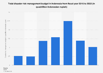 Indonesia: total disaster risk management budget | Statista