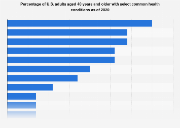 Share of older adults with select common health conditions U.S. 2020 ...