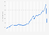 Traffic of goods in the Suez Canal 1976-2024