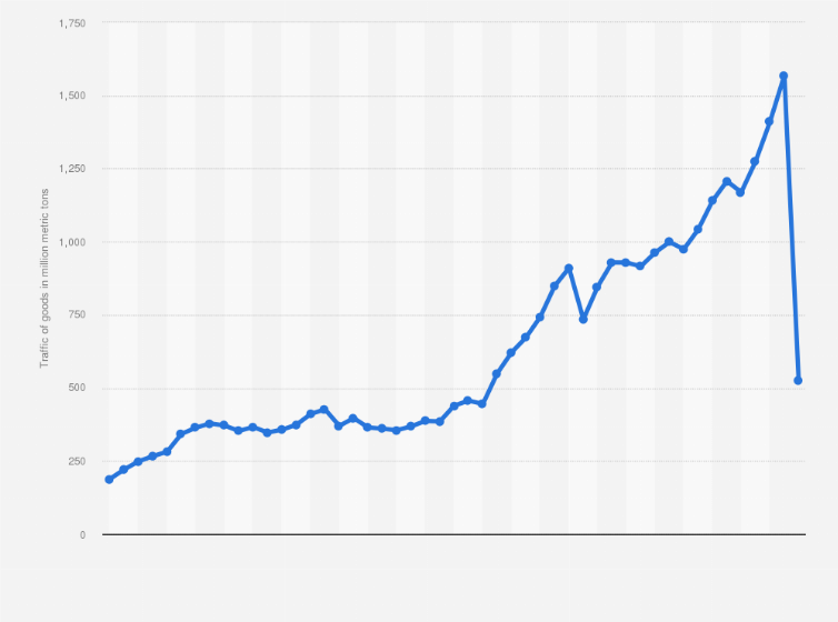 Annual Ship Traffic In The Suez Canal 1976 2019 Statista