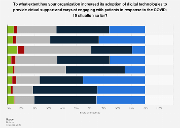 Impact of COVID-19 on adoption of digital technology in Europe in 2020 ...