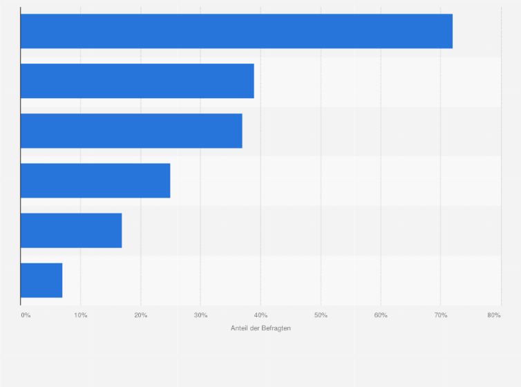 Statistik: Wie finden Sie die richtigen Influencer für Ihre Kampagnen?