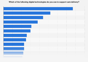 Adoption rates of health digital technologies in Germany in 2020| Statista