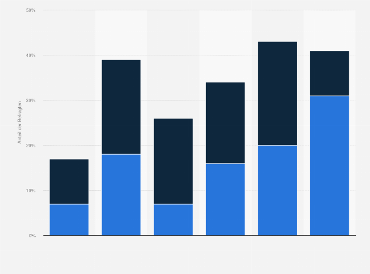 Statistik: Umfrage zum Wunschzeitpunkt der endgültigen Pensionierung von älteren Erwerbstätigen in der Schweiz nach Altersgruppen im Jahr 2020