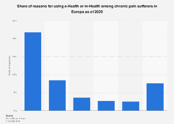 Chronic pain sufferers using e-Health in Europe 2020| Statista