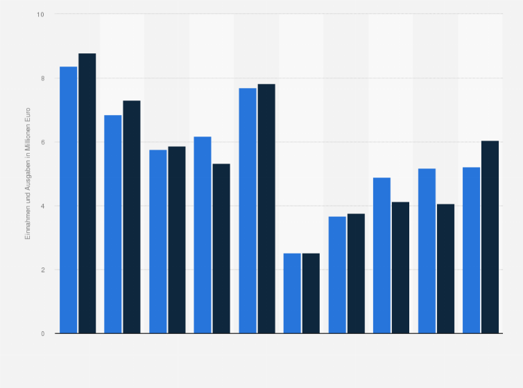Statistik: Einnahmen und Ausgaben der Grünen in Österreich von 2013 bis 2022 (in Millionen Euro)