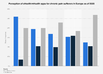 Opinion of chronic pain sufferers on health apps in Europe 2020| Statista