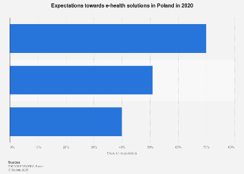 Poland: expectations towards e-health solutions 2020 | Statista