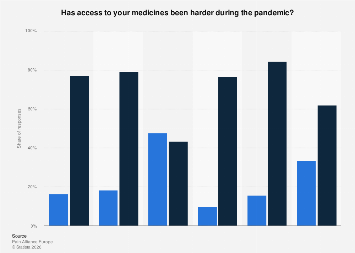 Medicine access for pain sufferers during pandemic in Europe 2021| Statista