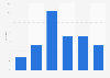 Distribution of leading search results on YouTube as of March 2021, by number of words in the description