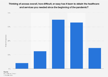 Ease of health service access for chronic pain sufferers in Europe 2021 ...