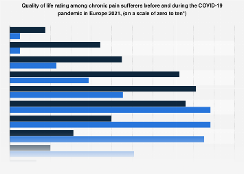Chronic pain sufferers' quality of life before and during the pandemic ...