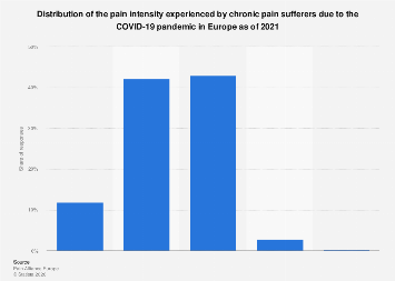 Impact of COVID-19 on chronic pain sufferers in Europe in 2021| Statista
