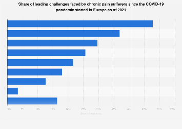 Challenges faced by chronic pain suffers during the pandemic Europe ...
