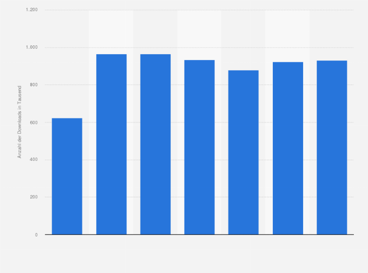 Statistik: Anzahl der Downloads von CovPass über den Apple App Store in Deutschland von Juni 2021 bis Dezember 2021 (in 1.000)