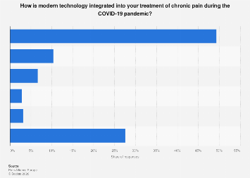 Use of digital health by pain sufferers during the pandemic in Europe ...