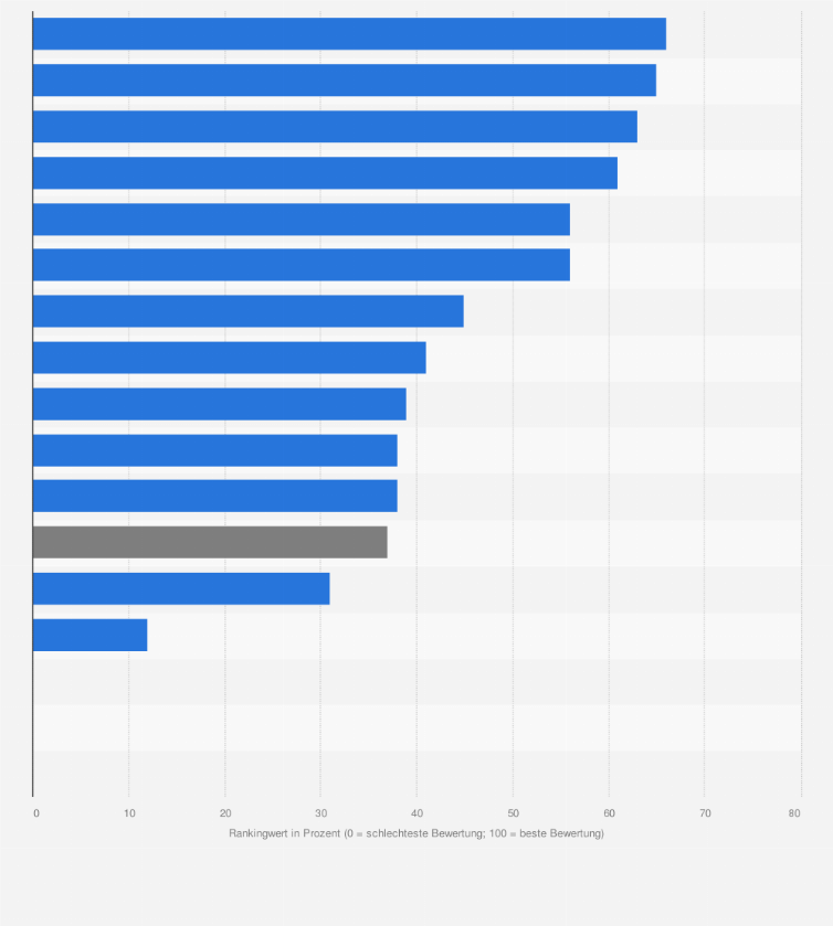 Statistik: Transparenz staatlicher Informationen im Bund und den Bundesländern laut Transparenzranking 2021 (0 = schlechteste Bewertung; 100 = beste Bewertung) 