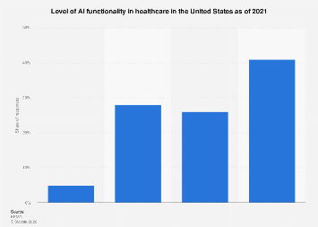 Use of AI in healthcare in the U.S. 2021| Statista