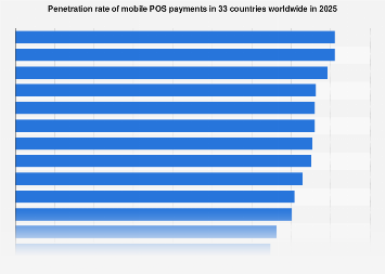 Mobile POS payment penetration, by country 2025| Statista