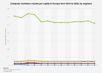 Statista Hardware Graph Computer hardware volume per capita by segment Europe| Statista