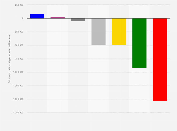 Statistik: Wählerwanderung von und zu der CDU/CSU bei der Bundestagswahl am 26. September 2021 (Saldo aus zu- bzw. abgewanderten Wähler:innen)