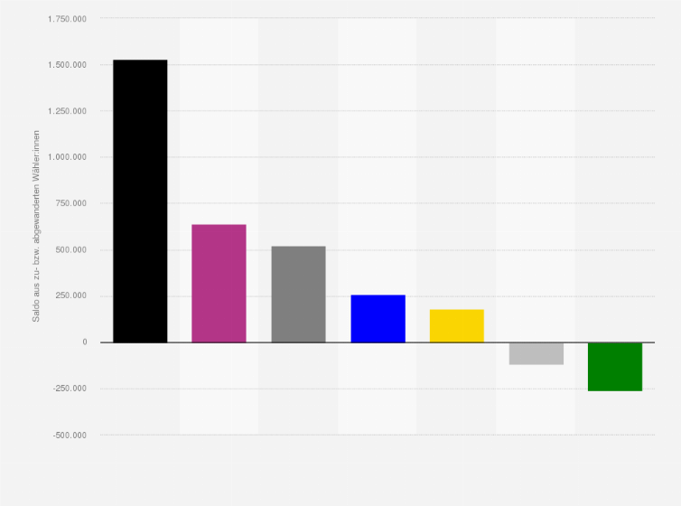 Statistik: Wählerwanderung von und zu der SPD bei der Bundestagswahl am 26. September 2021 (Saldo aus zu- bzw. abgewanderten Wähler:innen)