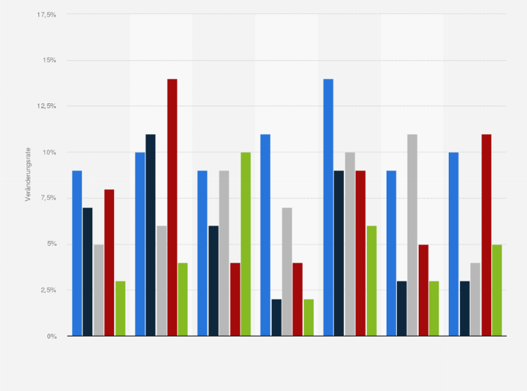 Statistik: Veränderung der Kaufpreise für Eigentumswohnungen in den größten Städten in Deutschland von 2017 bis 2021* (gegenüber dem Vorjahr)