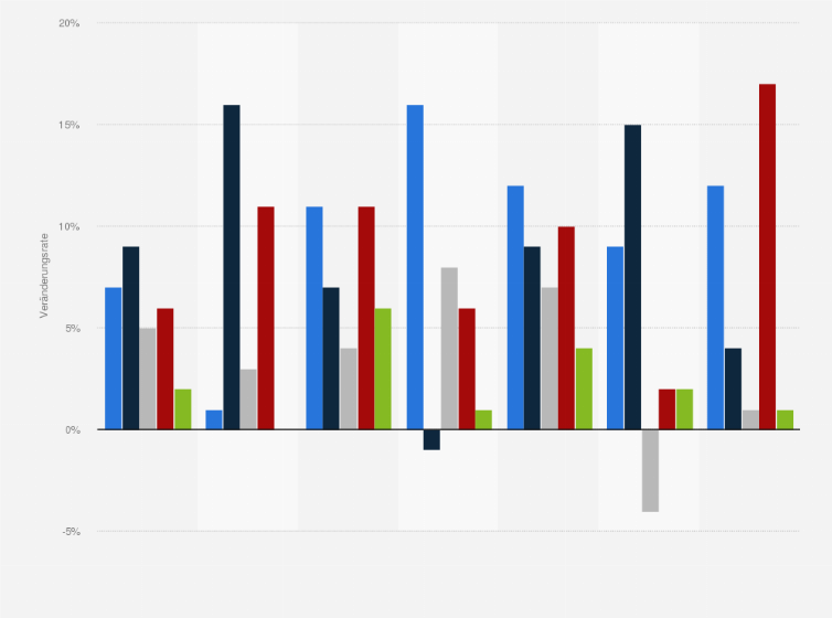 Statistik: Veränderung der Kaufpreise für Häuser in den größten Städten in Deutschland von 2017 bis 2021* (gegenüber dem Vorjahr)