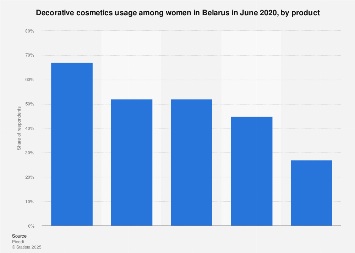 Most popular decorative cosmetic products Belarus 2020| Statista