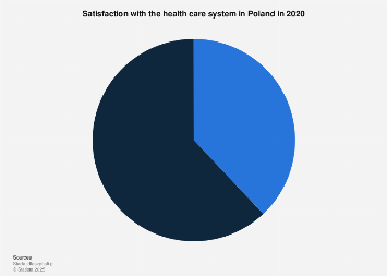 Poland: Opinion on the health care system 2020 | Statista