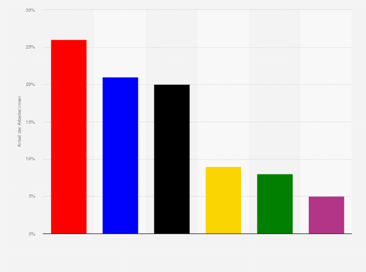 Statistik: Wahlverhalten von Arbeiter:innen bei der Bundestagswahl am 26. September 2021 (Stimmenanteile der Parteien)