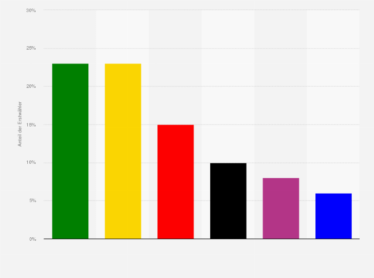 Statistik: Wahlverhalten von Erstwählern bei der Bundestagswahl am 26. September 2021 (Stimmenanteile der Parteien)