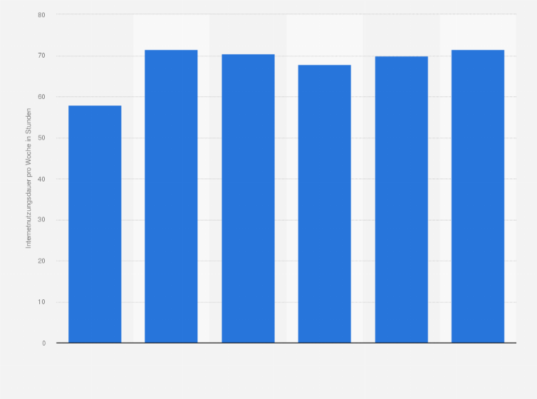 Statistik: Durchschnittliche Dauer der Internetnutzung pro Woche unter Jugendlichen in Deutschland in den Jahren 2019 bis 2024 (in Stunden)