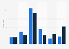 Level of interest in the Summer Olympic Games in Tokyo relative to the previous Summer Games among respondents in the United States as of August 2021