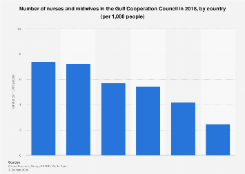 GCC: number of nurses and midwives 2018| Statista