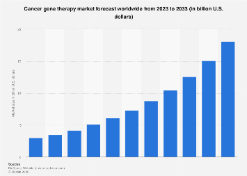 Global cancer gene therapy market size 2033| Statista