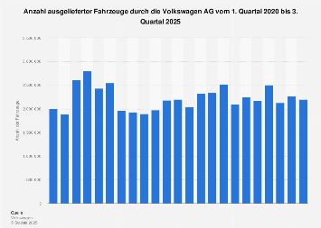 Fahrzeugauslieferungen der Volkswagen AG bis zum 3. Quartal 2024