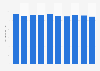 Production volume of silver in China from 2014 to 2023 (in million ounces)