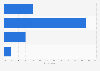 Breakdown of smartphone gamers in Singapore as of September 2020, by average time spent playing